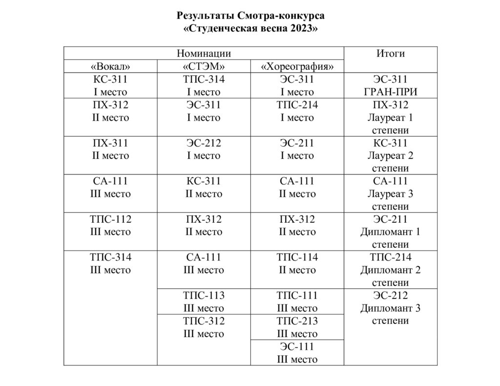 Курский железнодорожный техникум – филиал федерального государственного  бюджетного образовательного учреждения высшего образования 